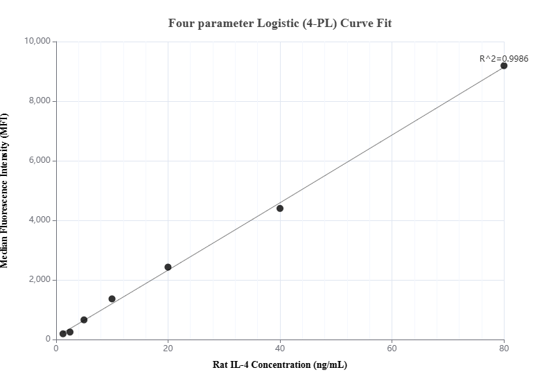 Cytometric bead array standard curve of MP01293-3, RAT IL-4 Recombinant Matched Antibody Pair, PBS Only. Capture antibody: 84422-5-PBS. Detection antibody: 84422-2-PBS. Standard: Eg1113. Range: 1.25-80 ng/mL.  